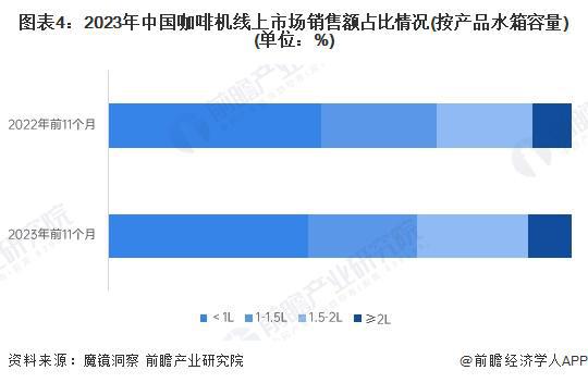 场分析：线上市场竞争激烈品质化需求增长【组图】麻将胡了app2024年中国咖啡机