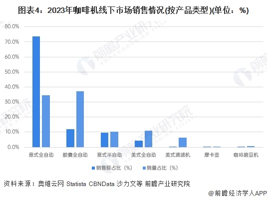 销售渠道分析：线上增长强劲全渠道发展【组图】PG电子游戏麻将胡了2024年中国咖啡机行业(图2)