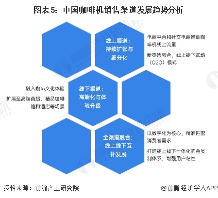 销售渠道分析：线上增长强劲全渠道发展【组图】PG电子游戏麻将胡了2024年中国咖啡机行业(图3)