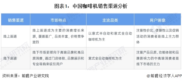 销售渠道分析：线上增长强劲全渠道发展【组图】PG电子游戏麻将胡了2024年中国咖啡机行业(图4)