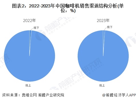 销售渠道分析：线上增长强劲全渠道发展【组图】PG电子游戏麻将胡了2024年中国咖啡机行业(图5)