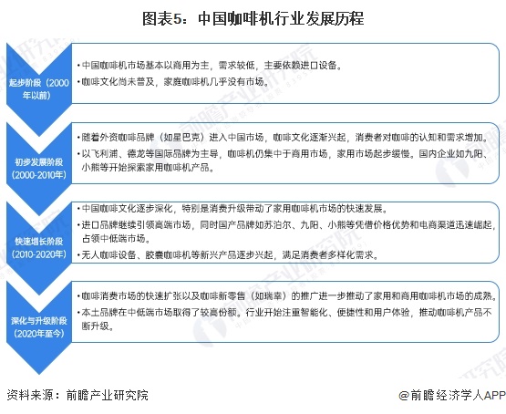 啡机行业全景图谱》（附市场现状、竞争格局和发展趋势等）麻将胡了2试玩模拟器预见2024：《2024年中国咖(图3)
