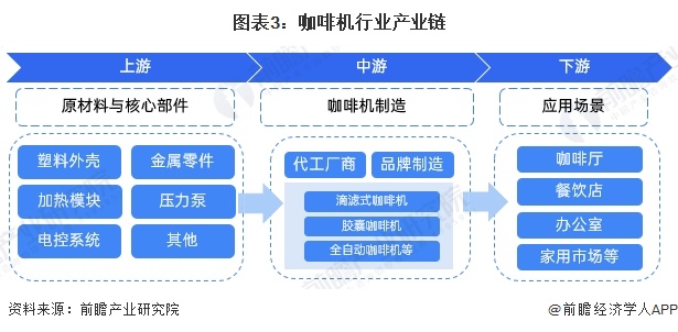 啡机行业全景图谱》（附市场现状、竞争格局和发展趋势等）麻将胡了2试玩模拟器预见2024：《2024年中国咖(图10)