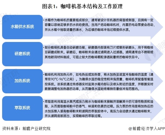 啡机行业全景图谱》（附市场现状、竞争格局和发展趋势等）麻将胡了2试玩模拟器预见2024：《2024年中国咖(图15)
